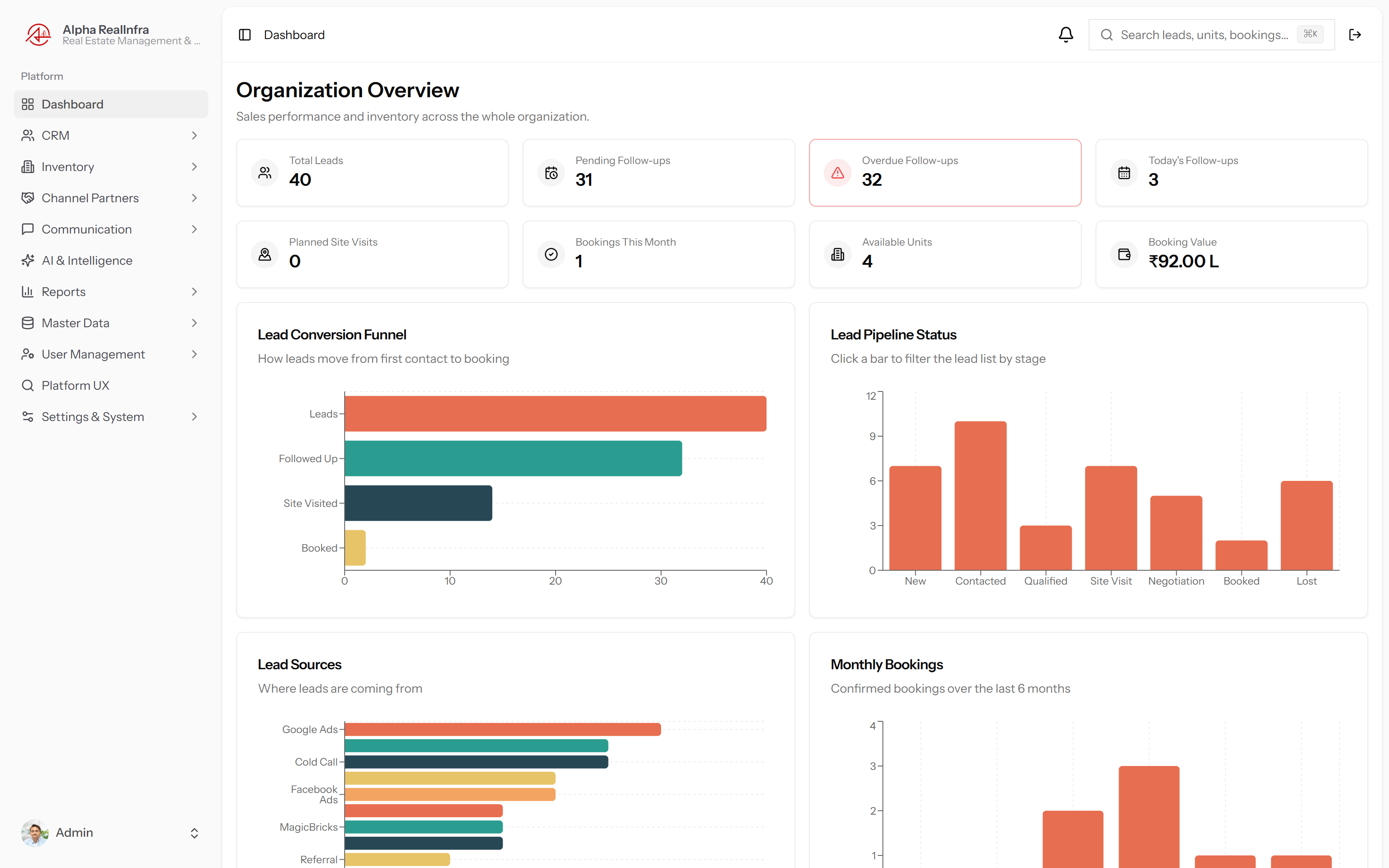 REMEX Organization Overview dashboard , total leads, pending and overdue follow-ups, lead conversion funnel, lead pipeline status and lead sources